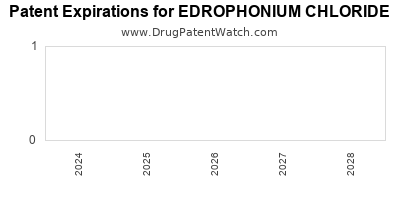 Drug patent expirations by year for EDROPHONIUM CHLORIDE