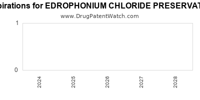 Drug patent expirations by year for EDROPHONIUM CHLORIDE PRESERVATIVE FREE
