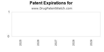 Drug patent expirations by year for EFAVIRENZ; EMTRICITABINE; TENOFOVIR DISOPROXIL FUMARATE