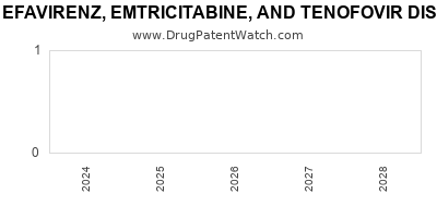 Drug patent expirations by year for EFAVIRENZ, EMTRICITABINE, AND TENOFOVIR DISOPROXIL FUMARATE