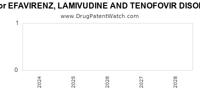 Drug patent expirations by year for EFAVIRENZ, LAMIVUDINE AND TENOFOVIR DISOPROXIL FUMARATE