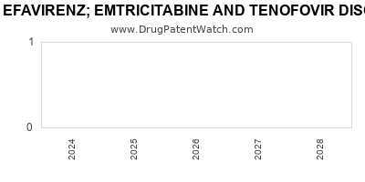 Drug patent expirations by year for EFAVIRENZ; EMTRICITABINE AND TENOFOVIR DISOPROXIL FUMARATE