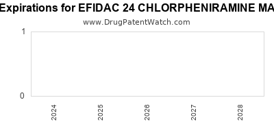 Drug patent expirations by year for EFIDAC 24 CHLORPHENIRAMINE MALEATE