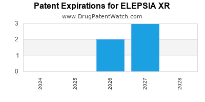 Drug patent expirations by year for ELEPSIA XR