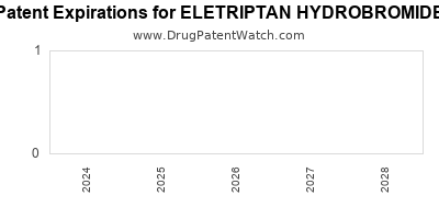 Drug patent expirations by year for ELETRIPTAN HYDROBROMIDE