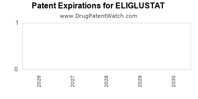 Drug patent expirations by year for ELIGLUSTAT