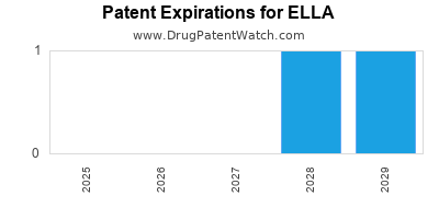 Drug patent expirations by year for ELLA