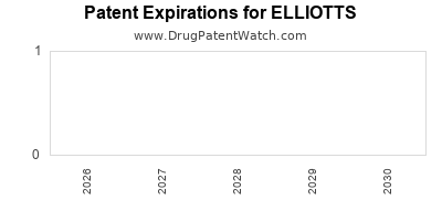 Drug patent expirations by year for ELLIOTTS