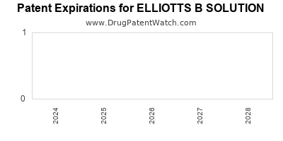 Drug patent expirations by year for ELLIOTTS B SOLUTION