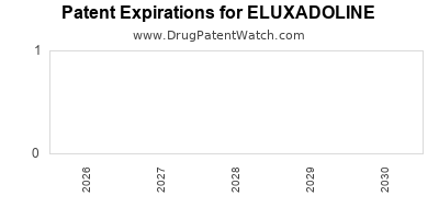 Drug patent expirations by year for ELUXADOLINE