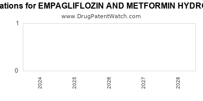 Drug patent expirations by year for EMPAGLIFLOZIN AND METFORMIN HYDROCHLORIDE