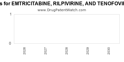 Drug patent expirations by year for EMTRICITABINE, RILPIVIRINE, AND TENOFOVIR ALAFENAMIDE