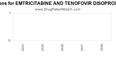 Drug patent expirations by year for EMTRICITABINE AND TENOFOVIR DISOPROXIL FUMARATE
