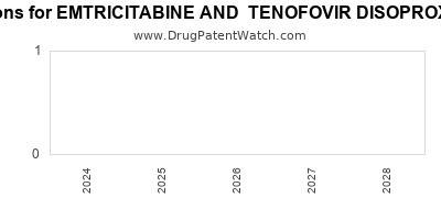 Drug patent expirations by year for EMTRICITABINE AND  TENOFOVIR DISOPROXIL FUMARATE