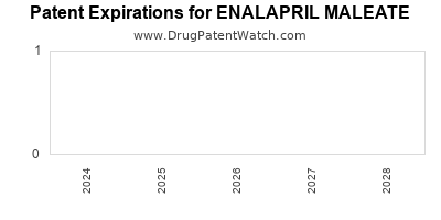 Drug patent expirations by year for ENALAPRIL MALEATE