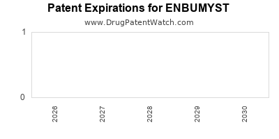 Drug patent expirations by year for ENBUMYST