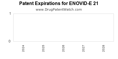 Drug patent expirations by year for ENOVID-E 21