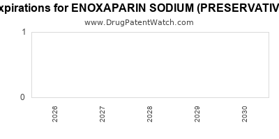 Drug patent expirations by year for ENOXAPARIN SODIUM (PRESERVATIVE FREE)