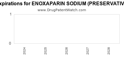 Drug patent expirations by year for ENOXAPARIN SODIUM (PRESERVATIVE FREE)