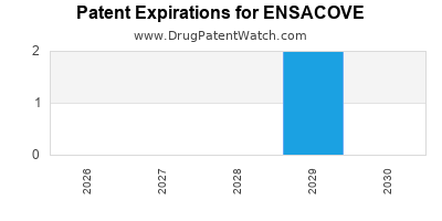 Drug patent expirations by year for ENSACOVE