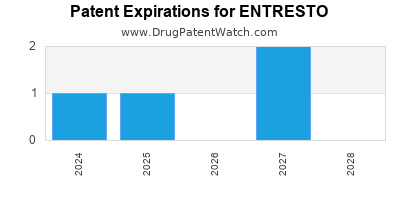 Drug patent expirations by year for ENTRESTO