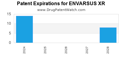 Drug patent expirations by year for ENVARSUS XR