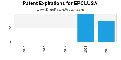 Drug patent expirations by year for EPCLUSA