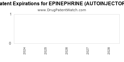 Drug patent expirations by year for EPINEPHRINE (AUTOINJECTOR)
