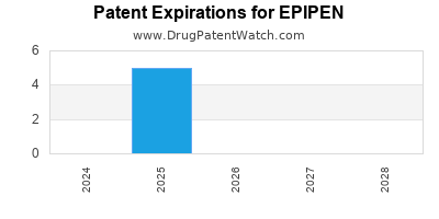 Drug patent expirations by year for EPIPEN