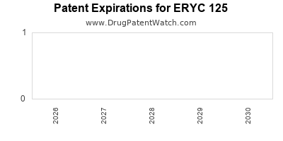 Drug patent expirations by year for ERYC 125