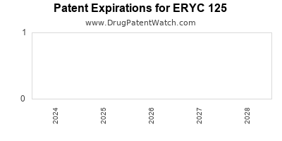 Drug patent expirations by year for ERYC 125