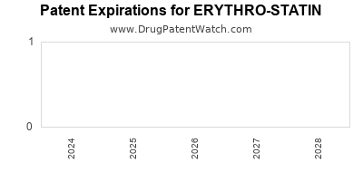 Drug patent expirations by year for ERYTHRO-STATIN