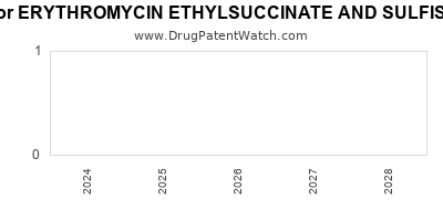Drug patent expirations by year for ERYTHROMYCIN ETHYLSUCCINATE AND SULFISOXAZOLE ACETYL