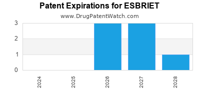 Drug patent expirations by year for ESBRIET