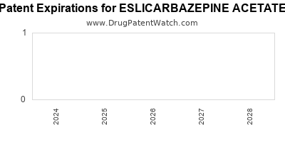 Drug patent expirations by year for ESLICARBAZEPINE ACETATE