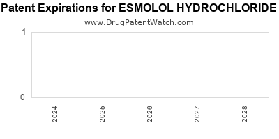 Drug patent expirations by year for ESMOLOL HYDROCHLORIDE