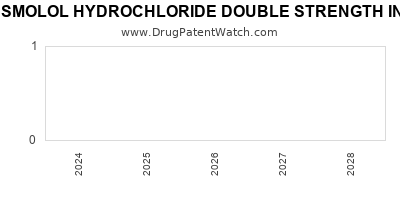 Drug patent expirations by year for ESMOLOL HYDROCHLORIDE DOUBLE STRENGTH IN PLASTIC CONTAINER