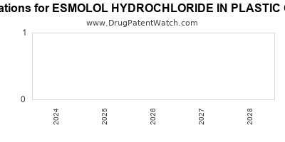 Drug patent expirations by year for ESMOLOL HYDROCHLORIDE IN PLASTIC CONTAINER