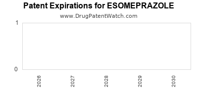 Drug patent expirations by year for ESOMEPRAZOLE