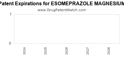 Drug patent expirations by year for ESOMEPRAZOLE MAGNESIUM