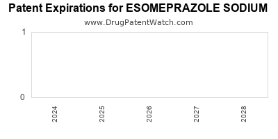 Drug patent expirations by year for ESOMEPRAZOLE SODIUM