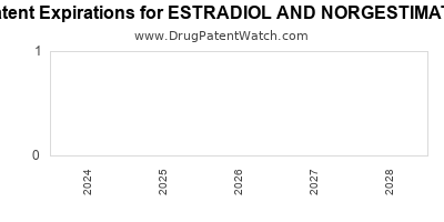 Drug patent expirations by year for ESTRADIOL AND NORGESTIMATE