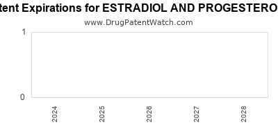 Drug patent expirations by year for ESTRADIOL AND PROGESTERONE