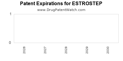 Drug patent expirations by year for ESTROSTEP
