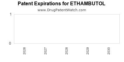 ETHAMBUTOL drug patent expirations Drug patent expirations by year for ETHAMBUTOL