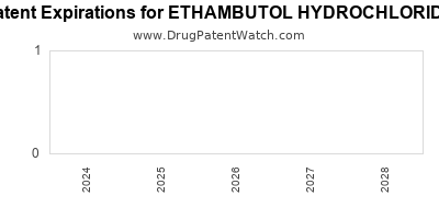 Drug patent expirations by year for ETHAMBUTOL HYDROCHLORIDE