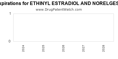 Drug patent expirations by year for ETHINYL ESTRADIOL AND NORELGESTROMIN