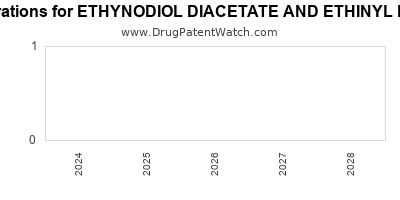 Drug patent expirations by year for ETHYNODIOL DIACETATE AND ETHINYL ESTRADIOL