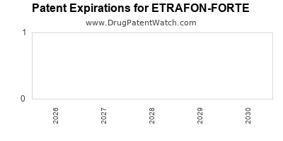 Drug patent expirations by year for ETRAFON-FORTE