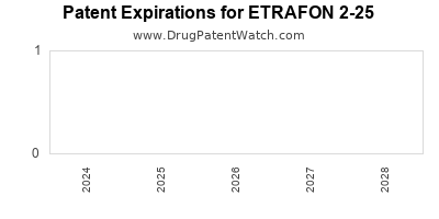 Drug patent expirations by year for ETRAFON 2-25